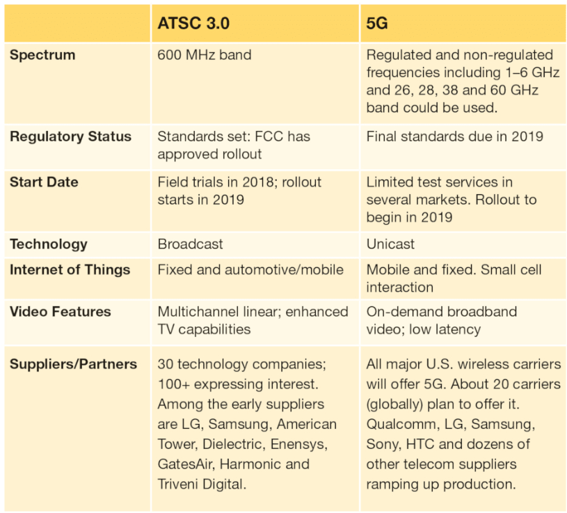 ATSC 3.0 5G