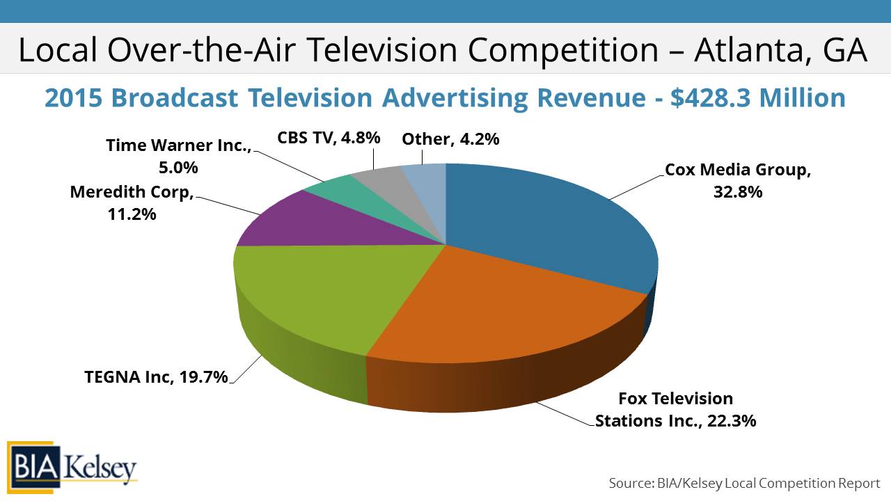 Atlanta TV Revenue