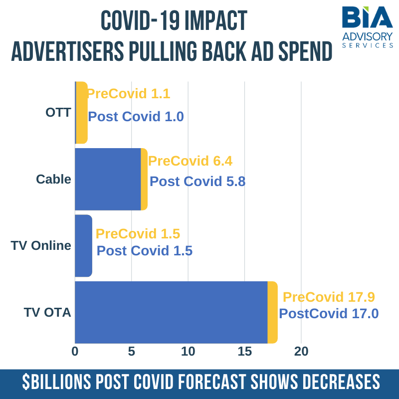 Can Political Buffer Local TV Advertising From Significant Declines In Other Vertical Categories?