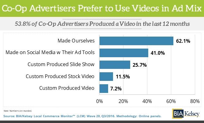 Co-Op Advertising Users Love Video
