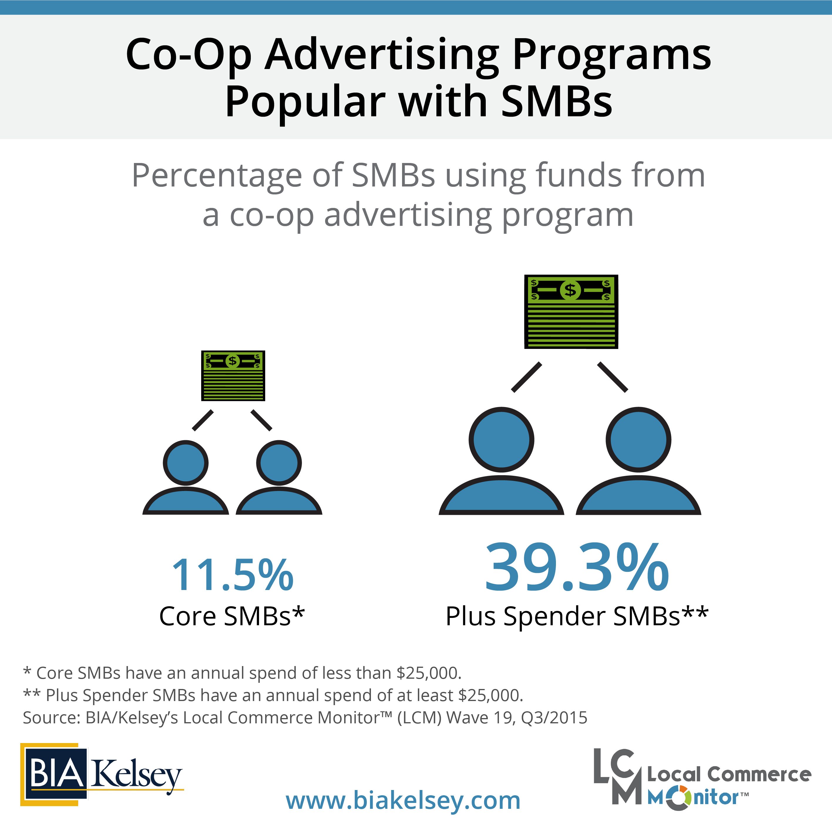 SMB Data Point Of The Week: Co-Op Advertising Programs Popular With SMBs