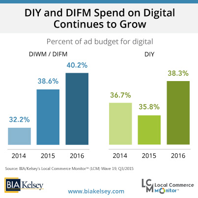 DIY-and-DIFM-Spend-on-Digital-Continues-to-Grow-(LCM-19)