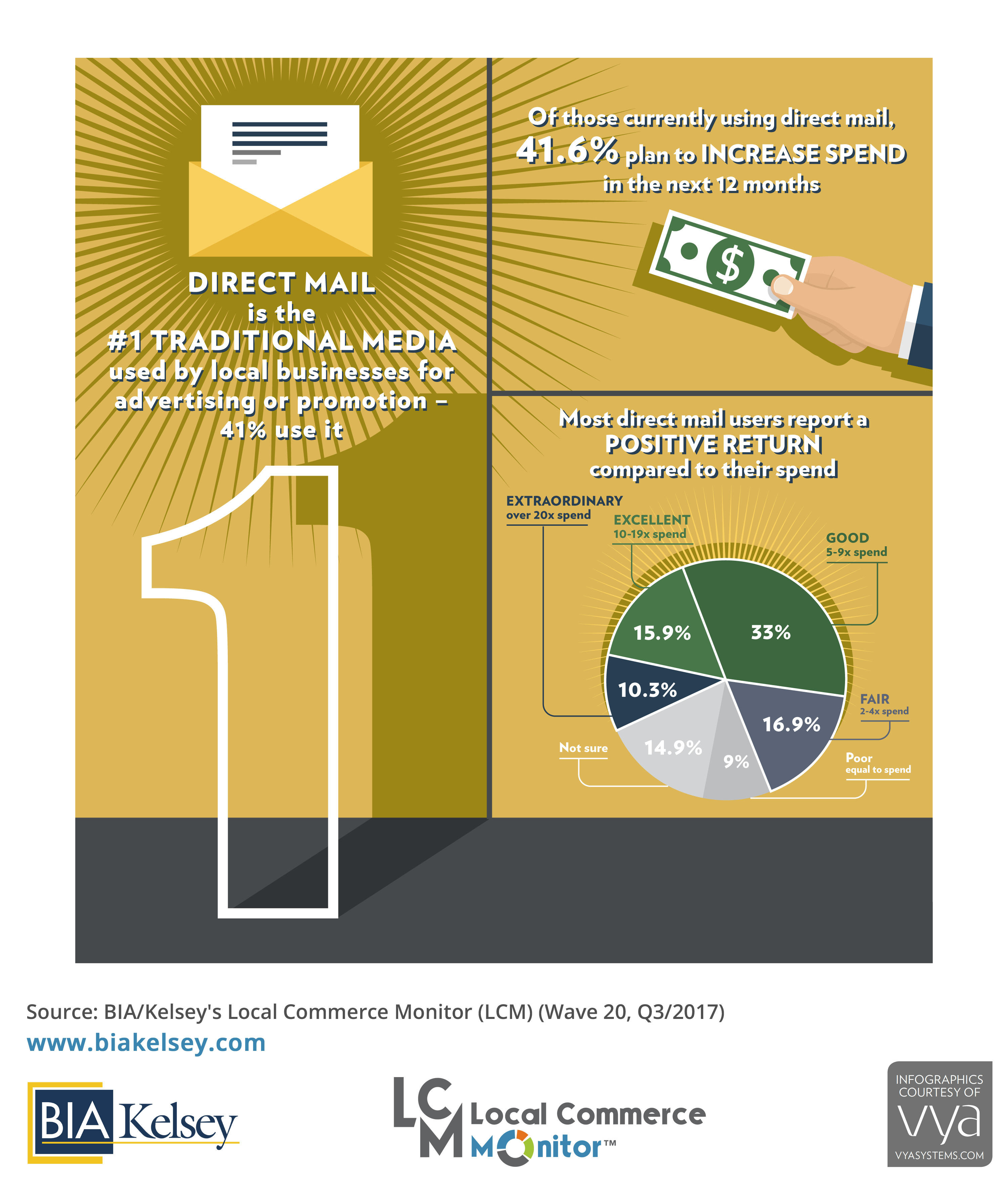 Direct Mail Infographic (LCM 20)