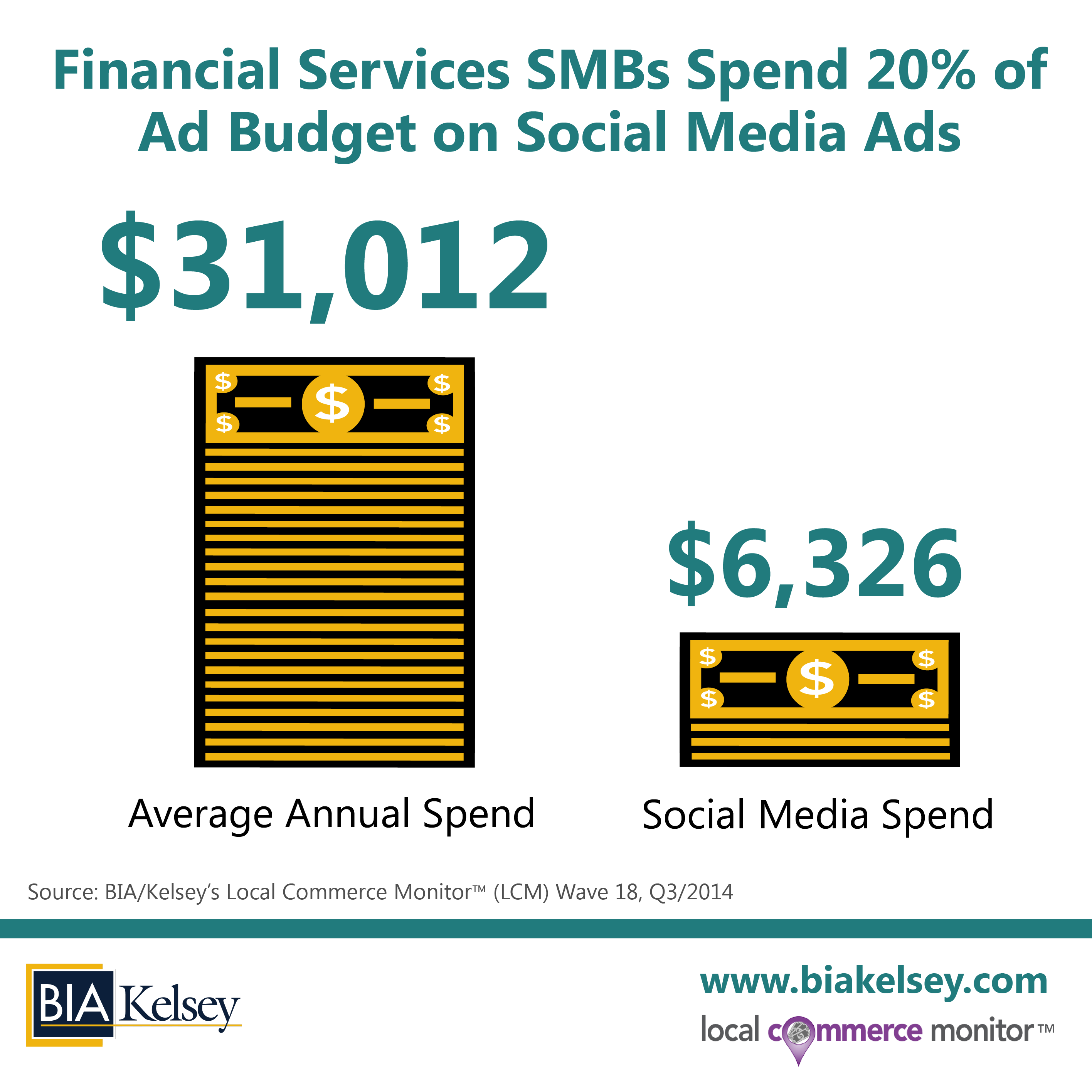 SMB Data Point Of The Week: Financial Services SMBs Get Social