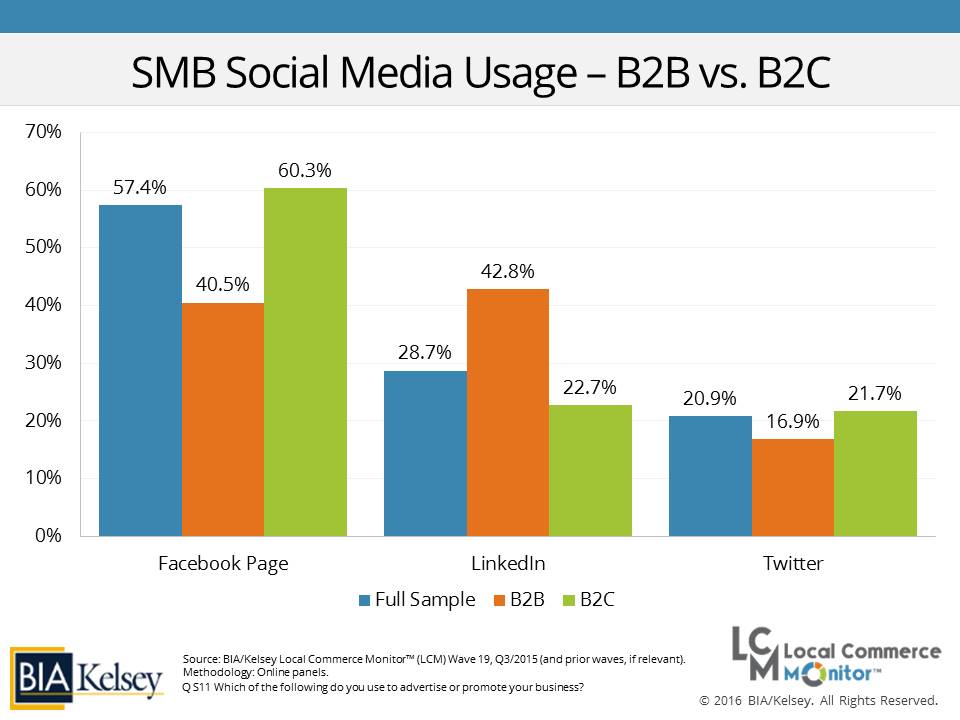 LCM17-19 Social Media by Type of Customer