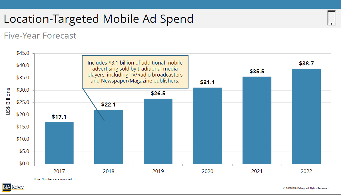 Loacation-Targeted-Mobile-Ad-Spend