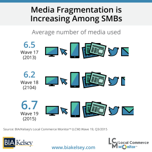 Media Fragmentation Increasing Among SMBs (LCM 19) 680x680 for Blog V2-01