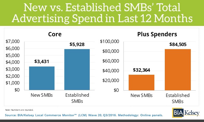 New vs Established SMBs Advertising Spend in Last 12 Months (LCM)