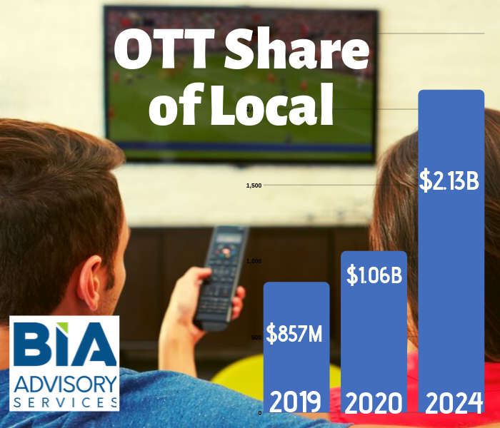 Early OTT Local Ad Spend Targets CTV Platforms