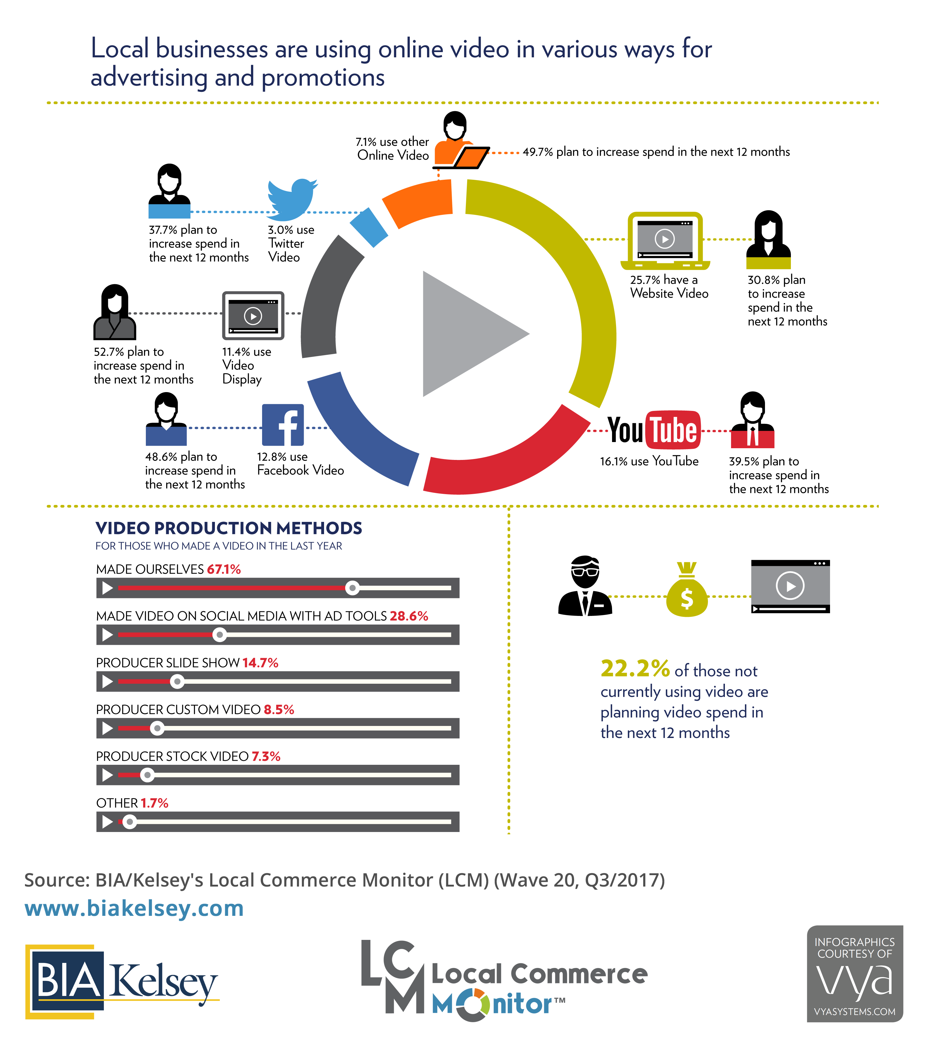 Video Advertising Infographic (LCM 20)