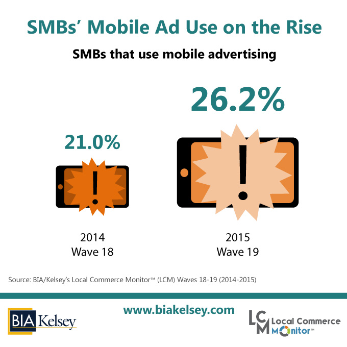 SMB Data Point Of The Week: Mobile Advertising On The Rise
