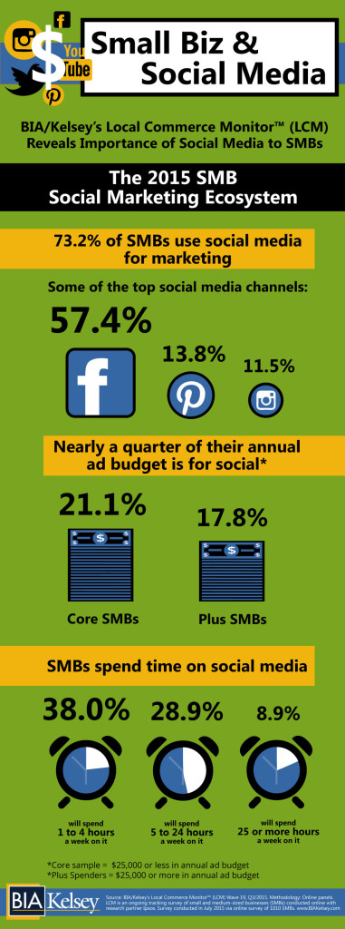 SMBs-Reveal-Promotion-via-Social-Media-as-High-Priority-Wave-19-UPDATE-(LCM)