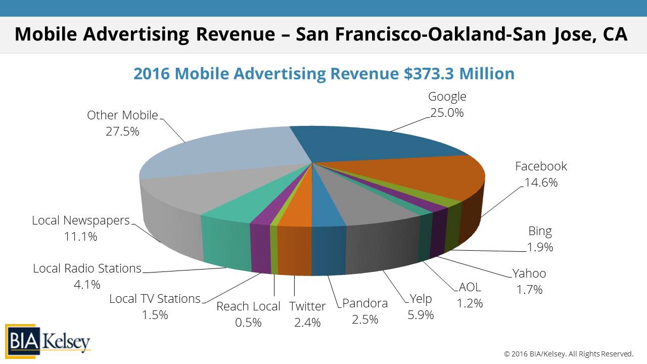 LCR Bytes: Mobile Advertising In San Francisco