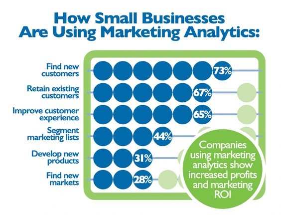 51% Of SMBs Believe Analytics Are Critical
