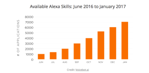 Voicebot.ai Alexa Skills Data