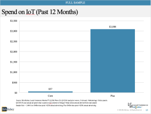 Spend on IoT in 2016, Core and Plus SMBs