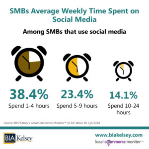 Social-Media-Average-Weekly-Time-Spent-Among-SMBs-(LCM-18)