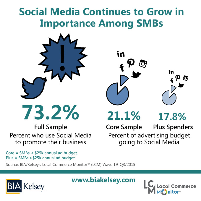 SMB Data Point Of The Week: Social Media Is The Top Promotional Tool For SMBs