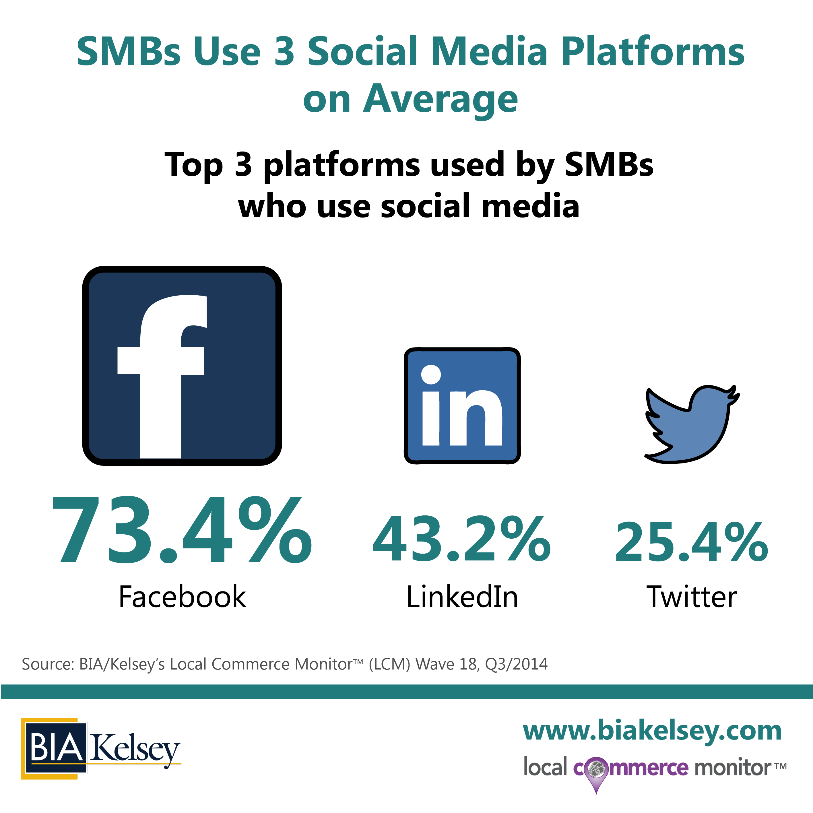 Social Media Becomes An Ecosystem: Fresh BIA/Kelsey SMB Data