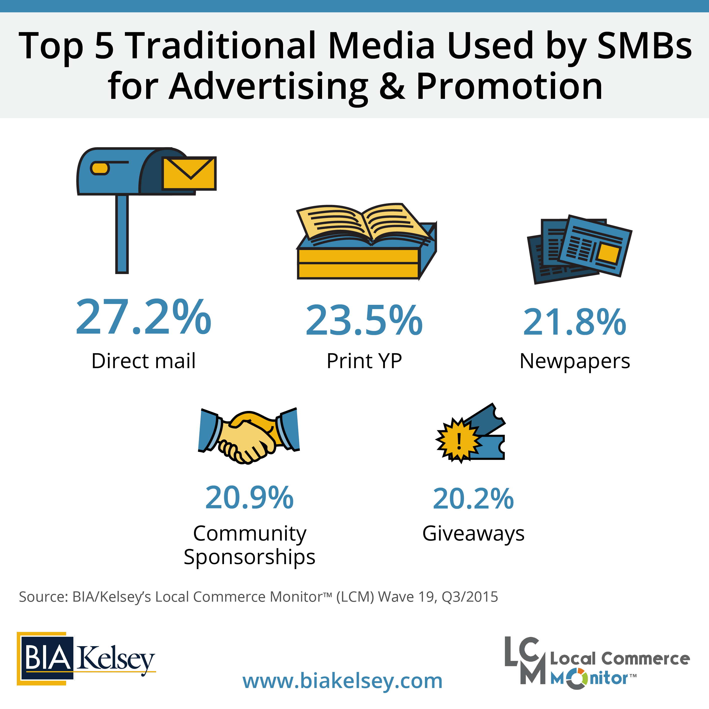 SMB Data Point Of The Week: Traditional Media Still Popular With SMBs