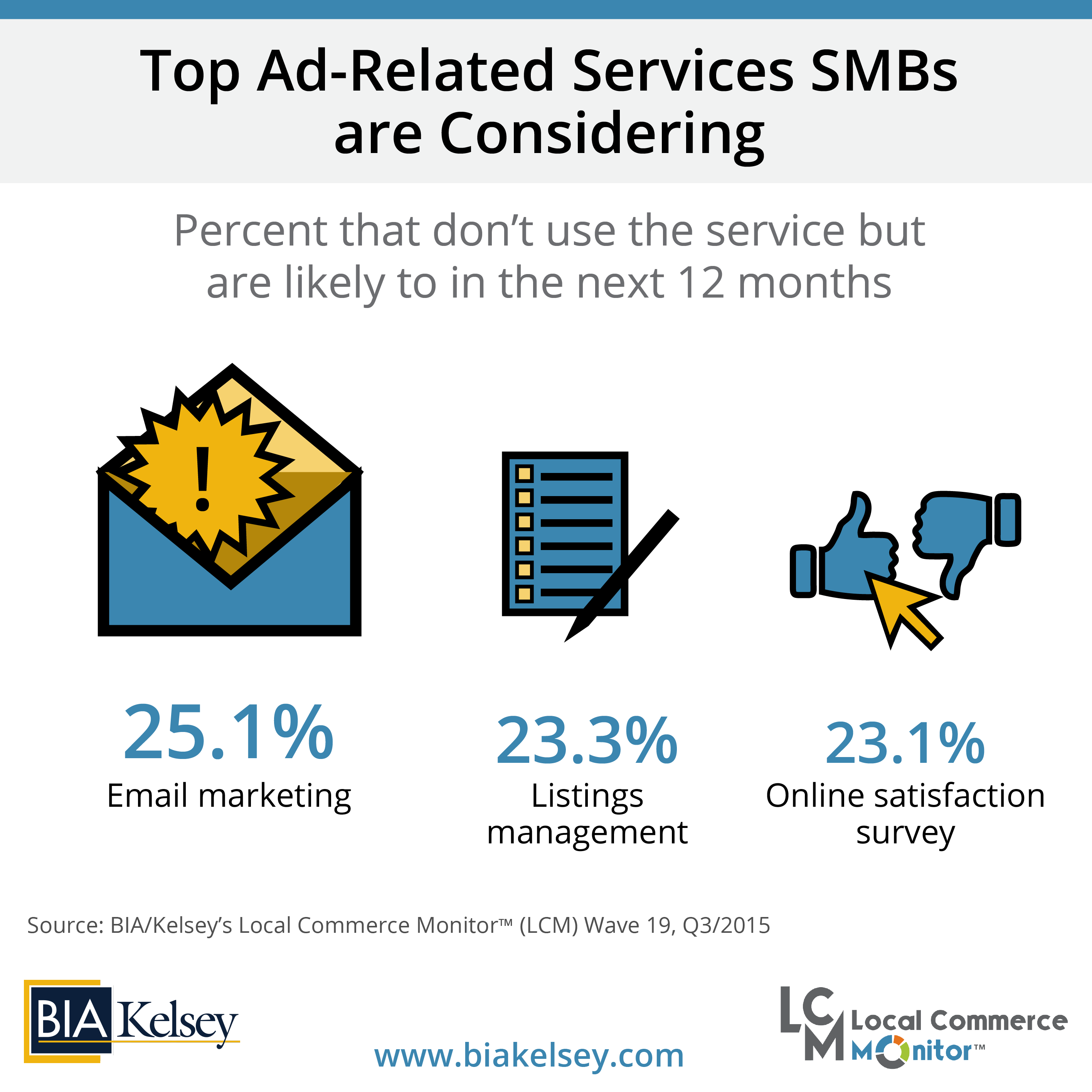 SMB Data Point Of The Week: What Marketing Services Are SMBs Considering?