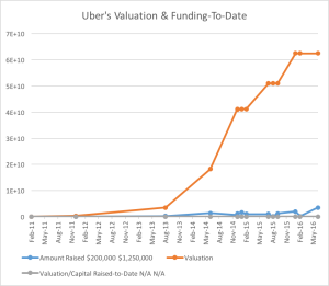 Uber's Rising Valuation