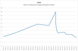 Uber Valuation Ratios, 2011-2016