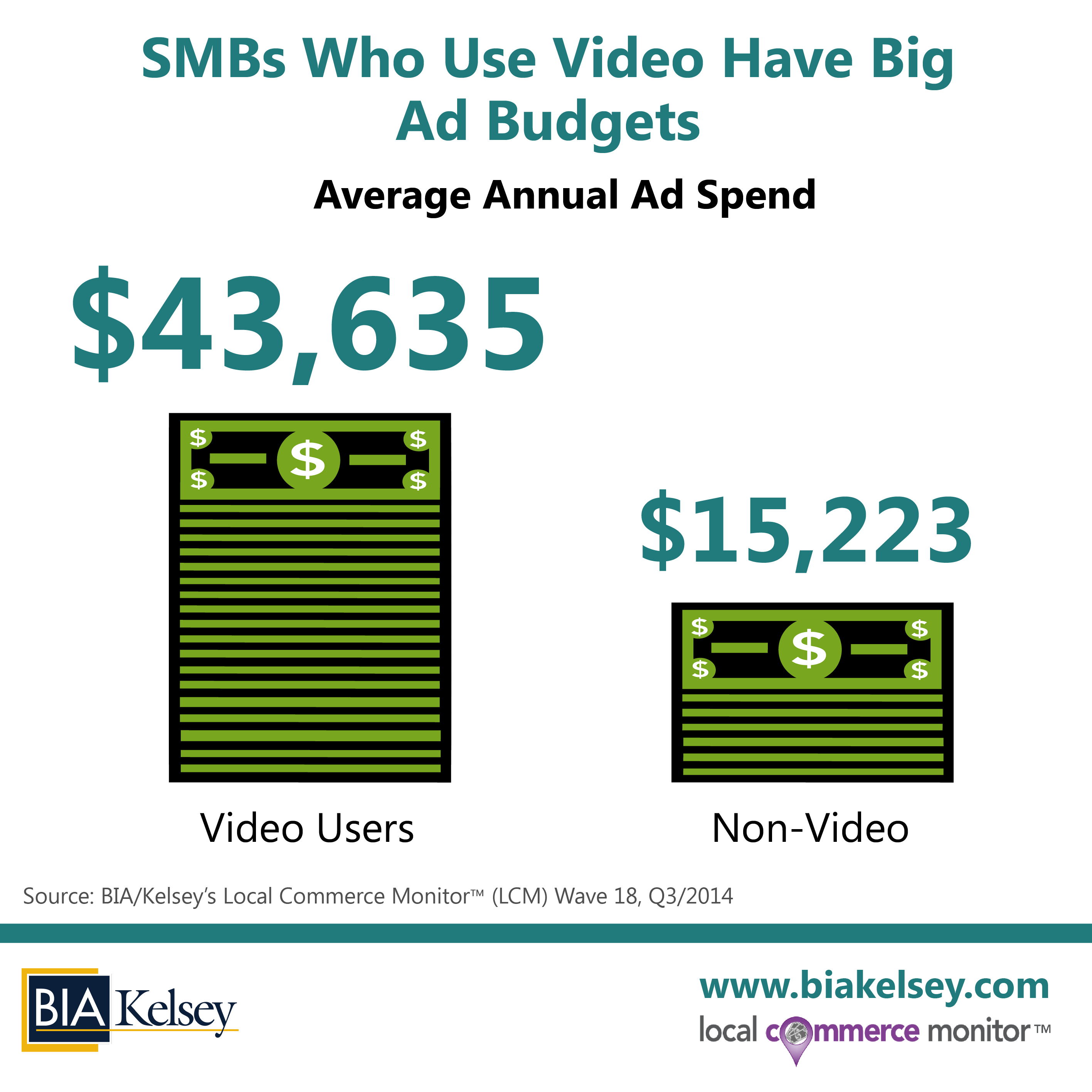 Video User SMBs & Annual Ad Budgets (LCM 18) 680×680 For Blog Post 01