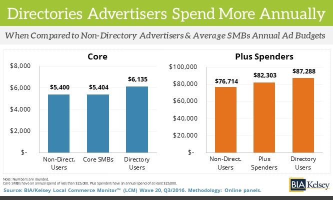 Yellow Pages & SMBs – Core Vs. Plus Ad Spend In Last 12 Months (LCM)