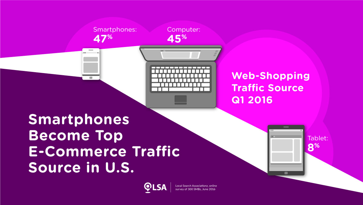 Consumers Outpace SMBs In Adoption Of Mobile Shopping