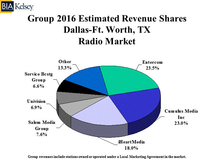 2016 Estimated Revenue Shares Dallas-Ft. Worth Radio Market