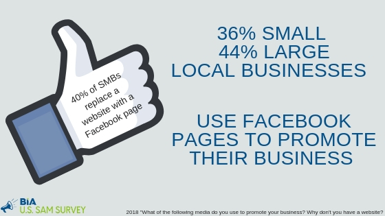 Is Facebook Use Among Local Businesses Slowing In Growth?
