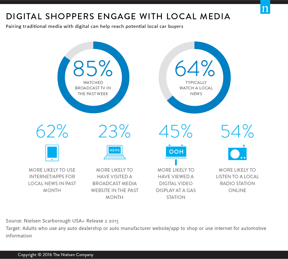 Digital Car Shoppers Engage With Traditional Local Media