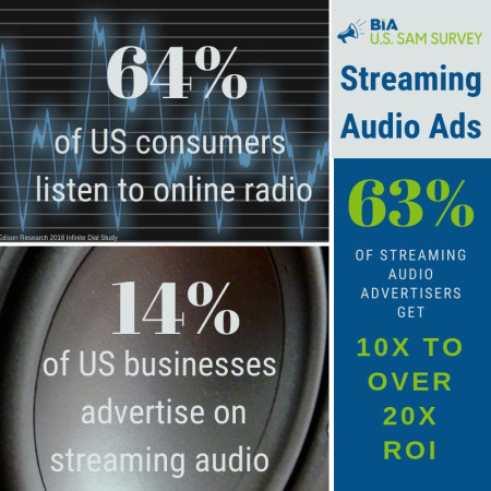 of US consumers listen to online radio