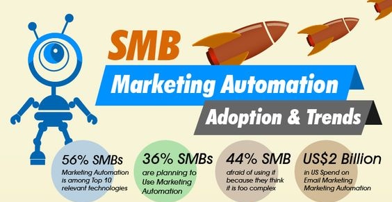 SMBs & Marketing Automation