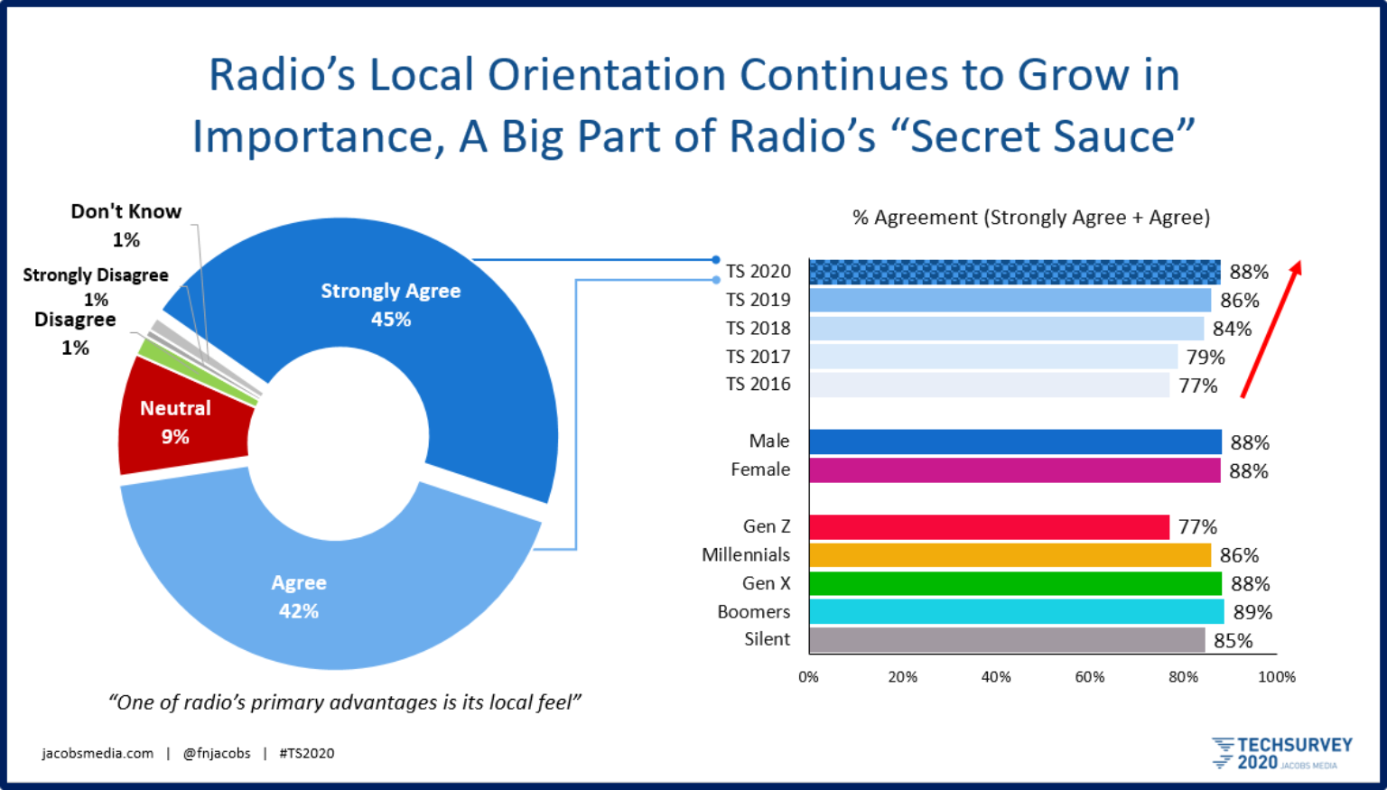 The X-Factor. One Of Radio’s Primary Advantages Is Its Local Feel
